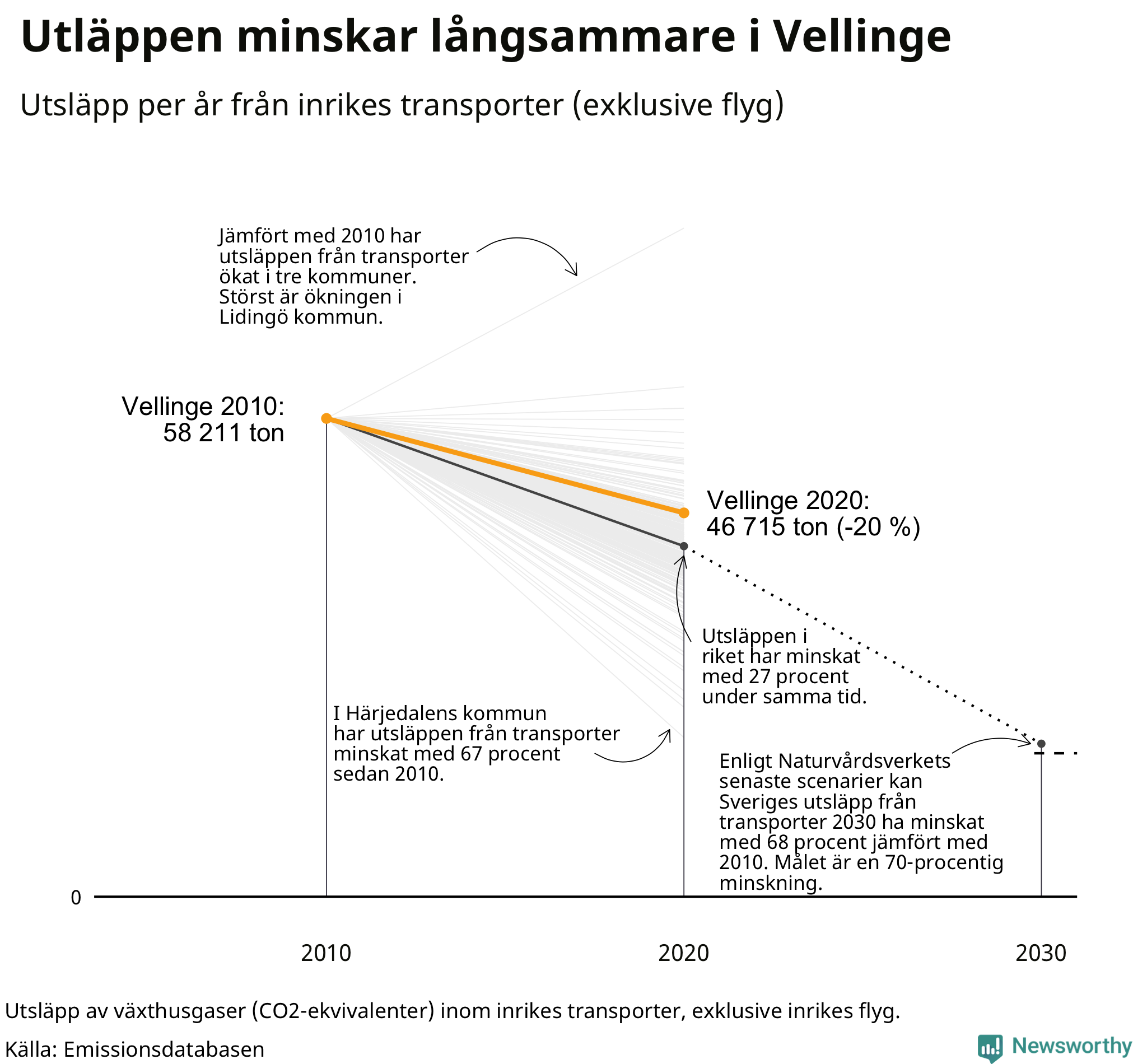 Utsläpp från inrikes transporter (exklusive flyg), procentuell förändring sedan 2010